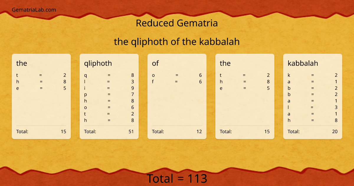 the qliphoth of the kabbalah in reduced Gematria
